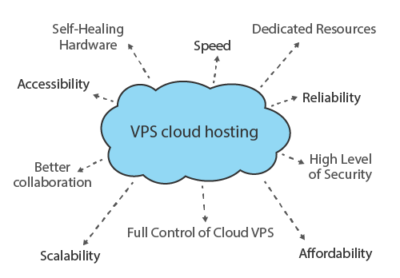 Cost-Effective VPS Web Hosting 